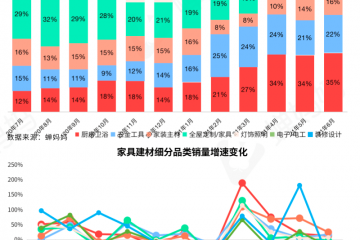 2018全国家居建材市场回暖  一季度BHI大幅回升