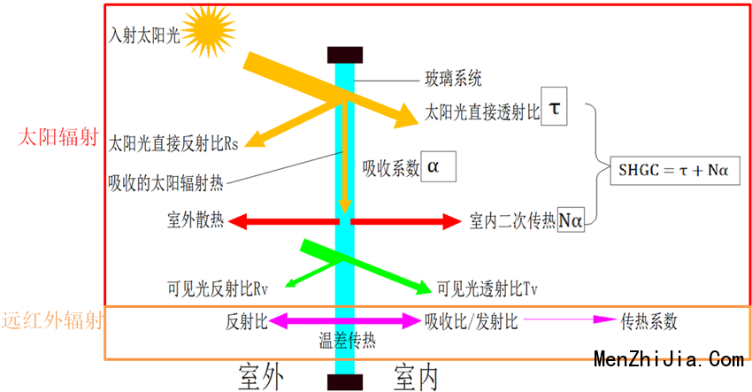 玻璃才是窗户保温隔热的“主角”，这点必须知道！_2