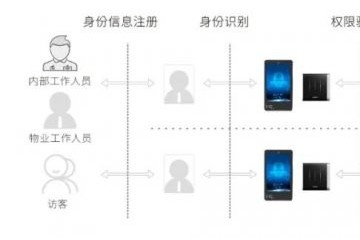 自用型智慧大厦白皮书系列一：重新定义智慧大楼身份识别一卡通_达实智能家居资讯