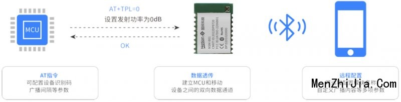 蓝牙方案 | 国民科技发布超低功耗蓝牙模组_4